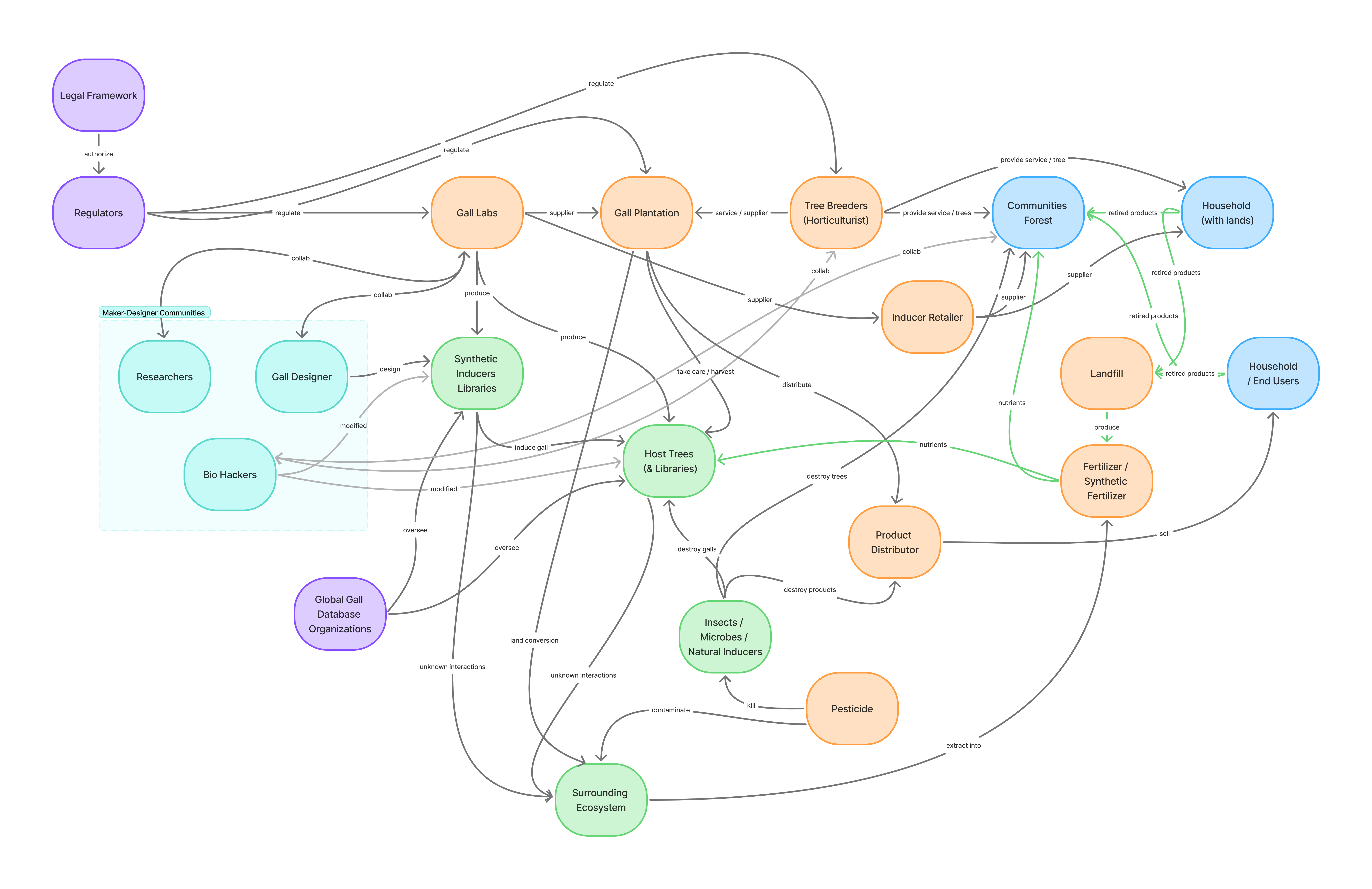 Gall ANT diagram.png